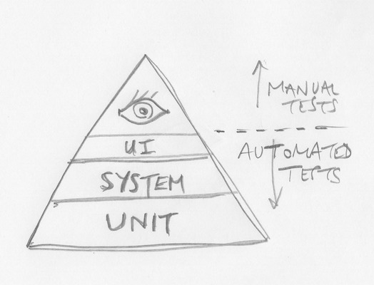 Test Pyramid